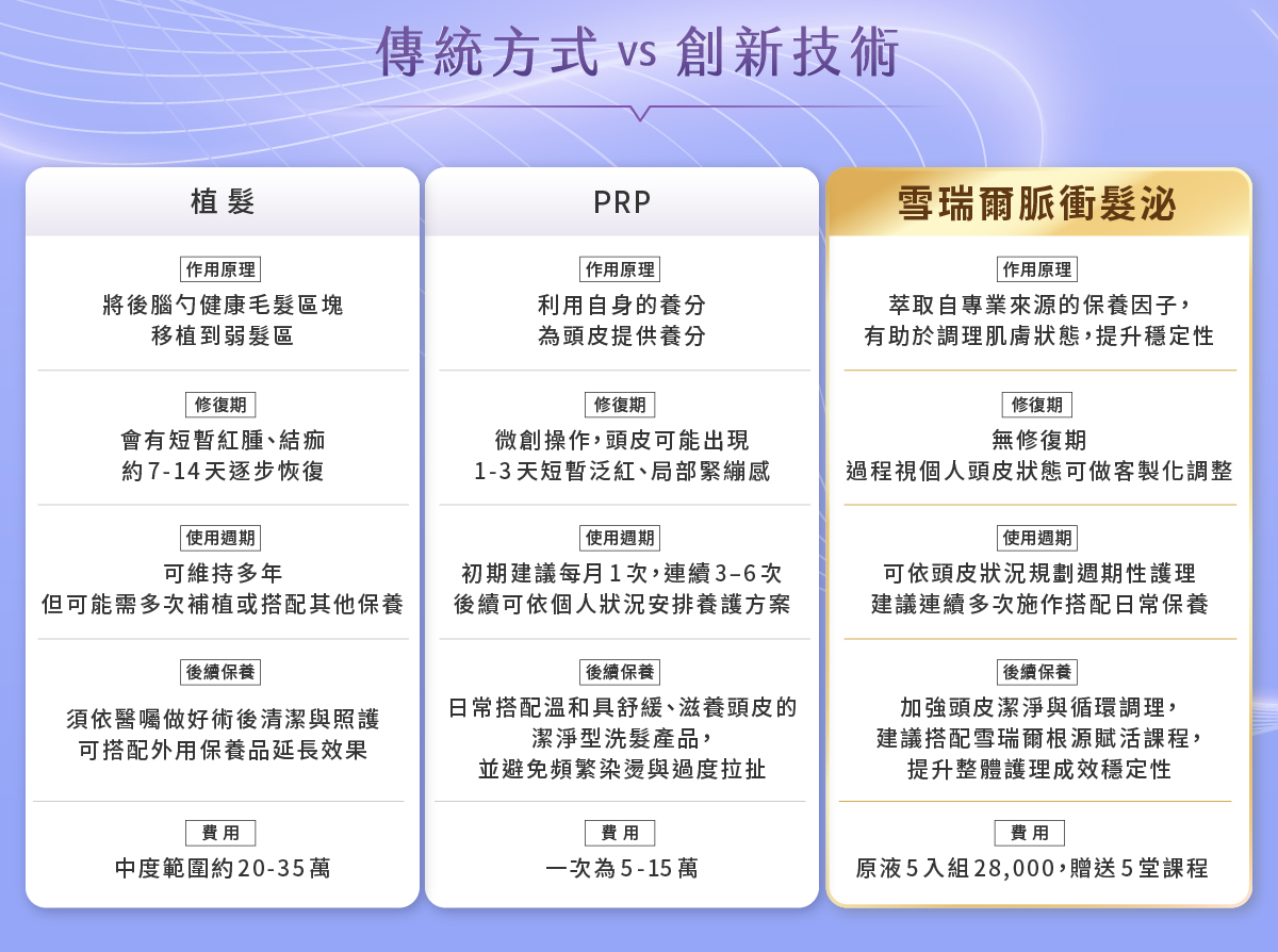 傳統方式 vs 創新技術