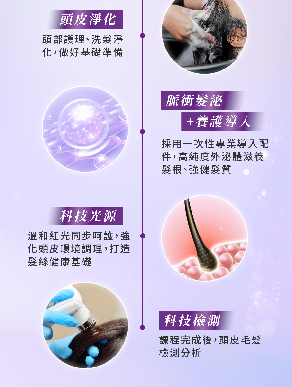 頭皮淨化、外泌體導入、科技光源、科技檢測